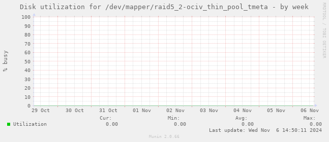 Disk utilization for /dev/mapper/raid5_2-ociv_thin_pool_tmeta