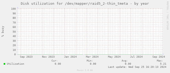 Disk utilization for /dev/mapper/raid5_2-thin_tmeta