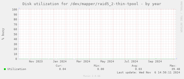 Disk utilization for /dev/mapper/raid5_2-thin-tpool