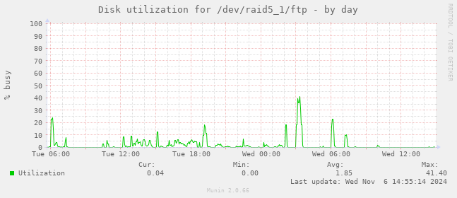 Disk utilization for /dev/raid5_1/ftp