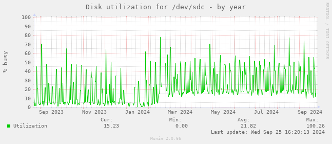 Disk utilization for /dev/sdc