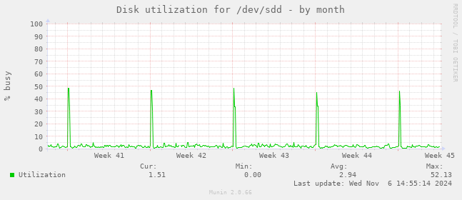 Disk utilization for /dev/sdd