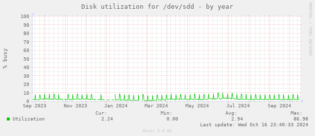 Disk utilization for /dev/sdd