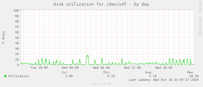 Disk utilization for /dev/sdf