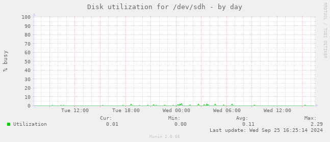 Disk utilization for /dev/sdh