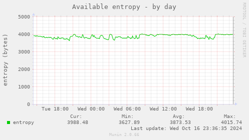 Available entropy