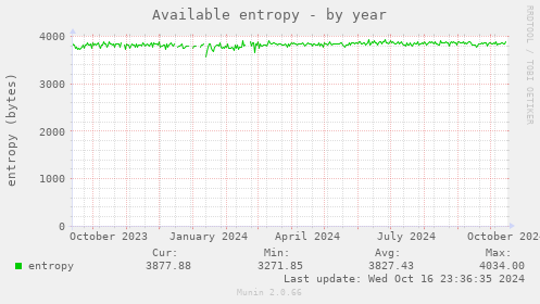 Available entropy