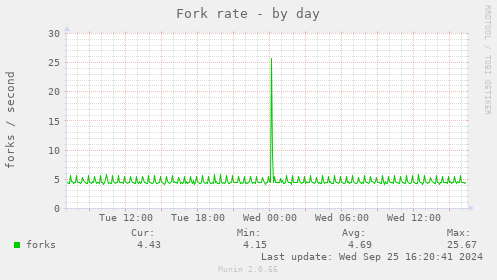 Fork rate