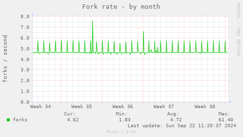 Fork rate