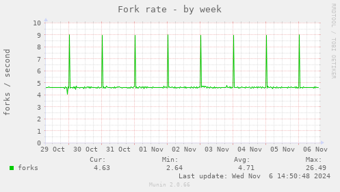 Fork rate