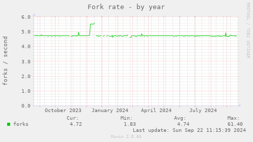 Fork rate