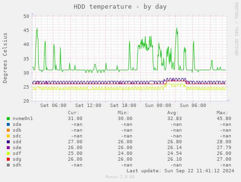 HDD temperature