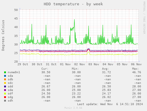 weekly graph