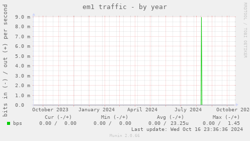 em1 traffic