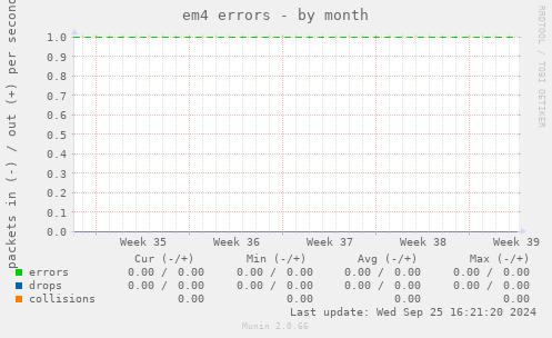 em4 errors