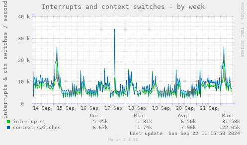 Interrupts and context switches