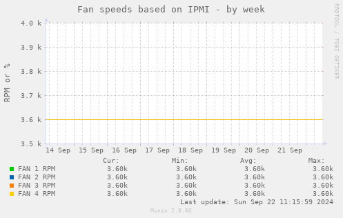 Fan speeds based on IPMI