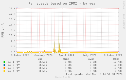 Fan speeds based on IPMI