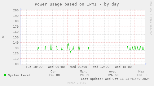 Power usage based on IPMI