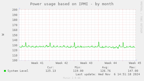 Power usage based on IPMI