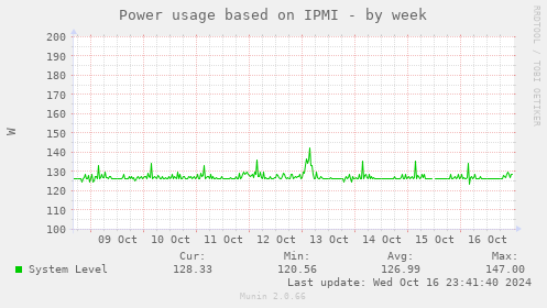 Power usage based on IPMI