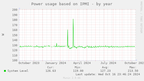 Power usage based on IPMI