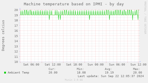 Machine temperature based on IPMI