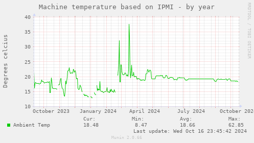 Machine temperature based on IPMI