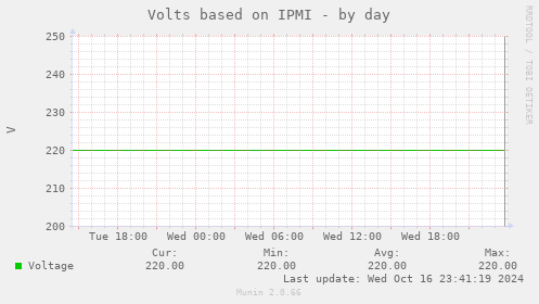 Volts based on IPMI