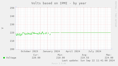 Volts based on IPMI