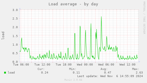 daily graph