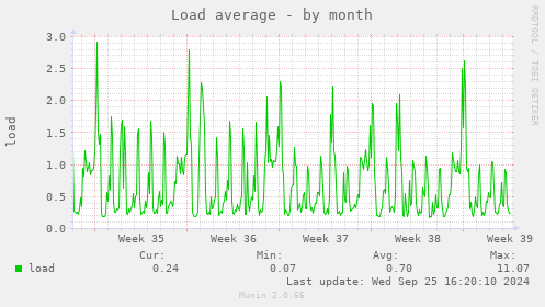 monthly graph