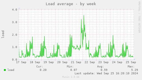 weekly graph