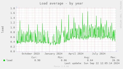 Load average