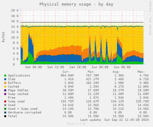 Physical memory usage