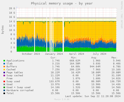 Physical memory usage