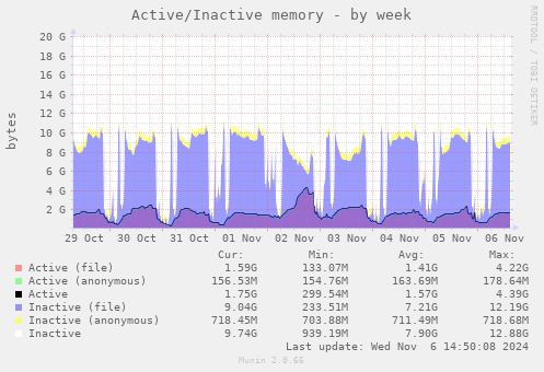 Active/Inactive memory