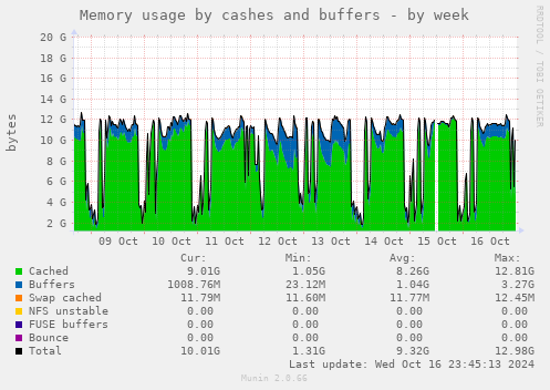 Memory usage by cashes and buffers