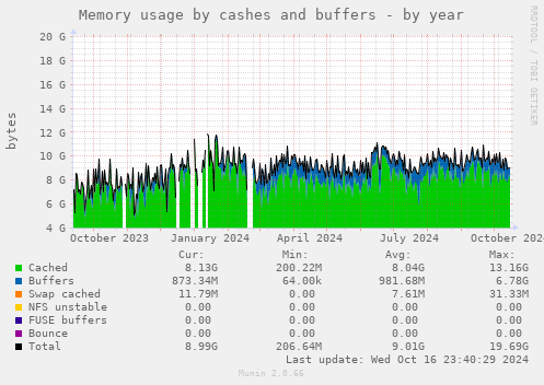 Memory usage by cashes and buffers