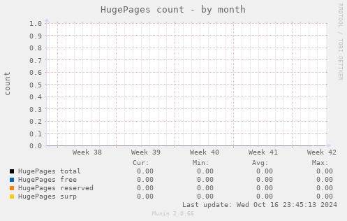 HugePages count