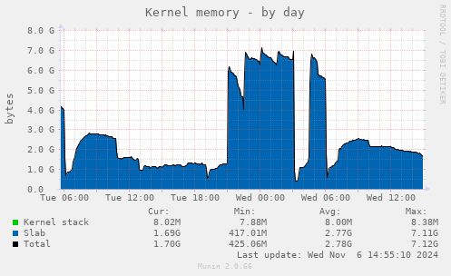 daily graph