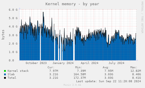 Kernel memory