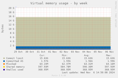 Virtual memory usage