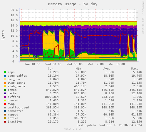 daily graph