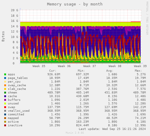 Memory usage