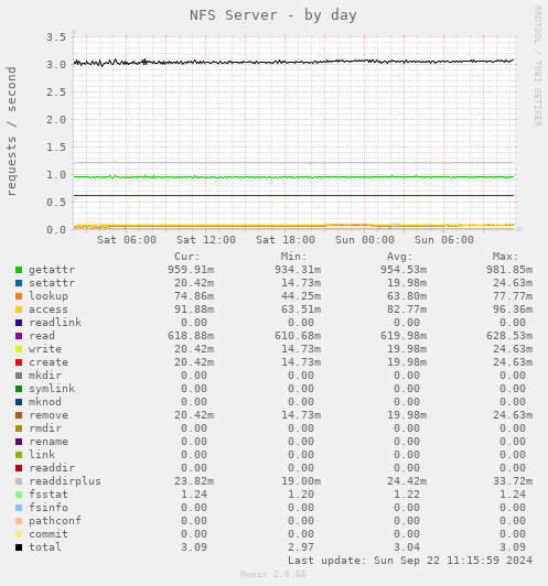 NFS Server