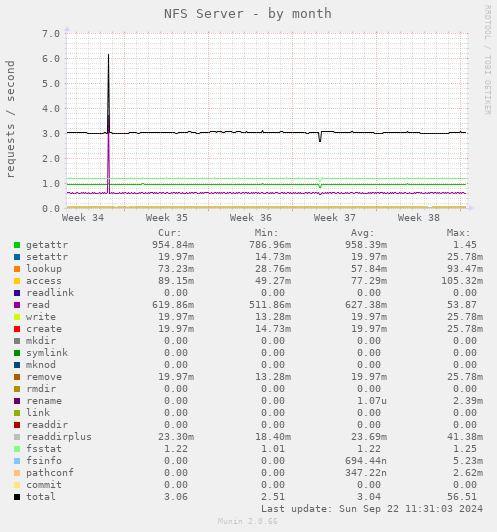 NFS Server