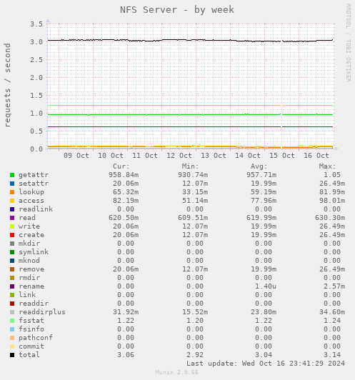 NFS Server