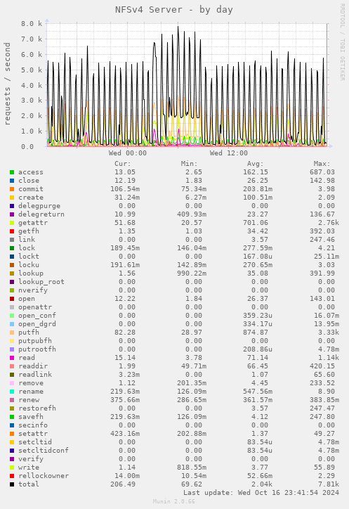 NFSv4 Server