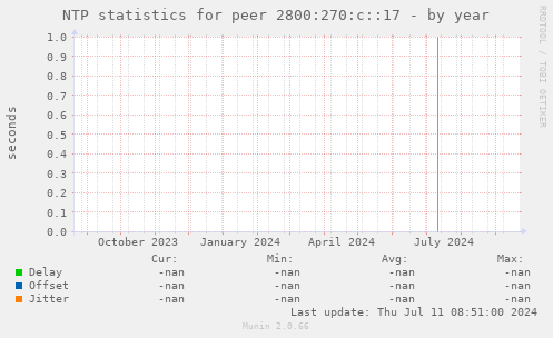 NTP statistics for peer 2800:270:c::17